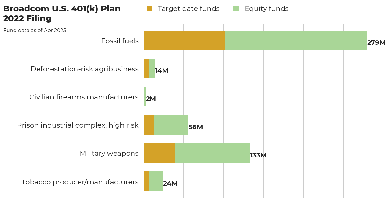 Broadcom U.S. 401(k) Plan flagged investments