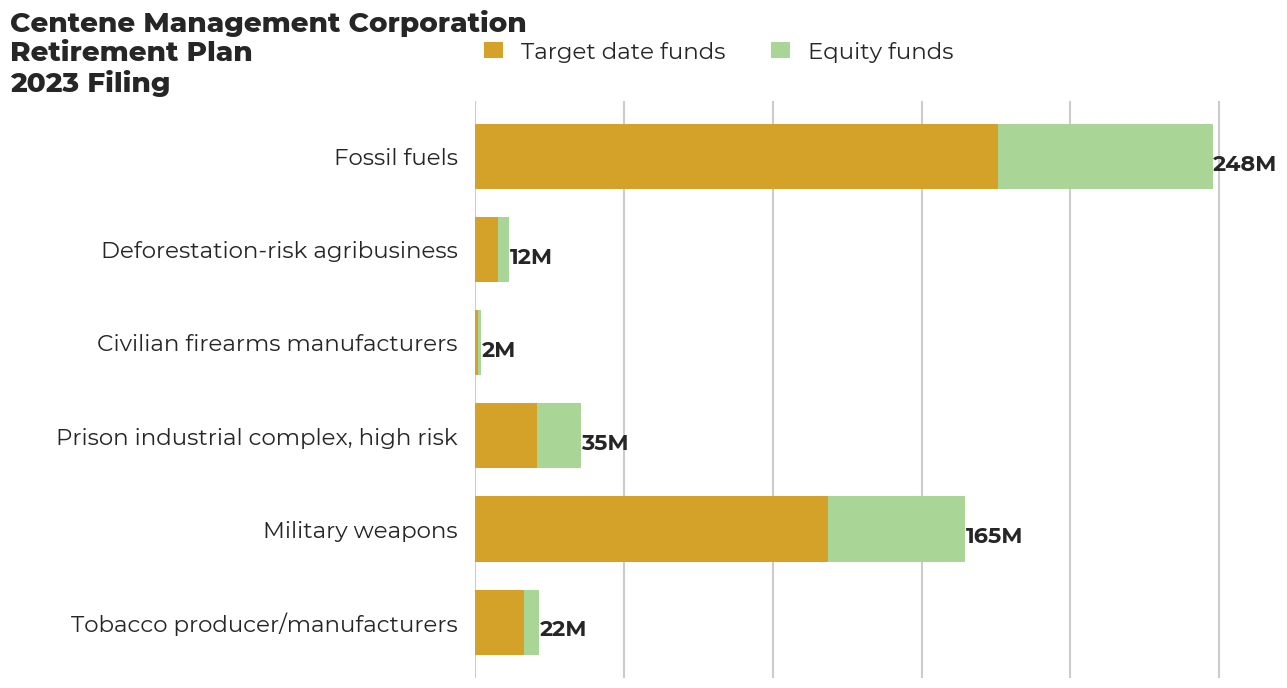 Centene Management Corporation Retirement Plan flagged investments