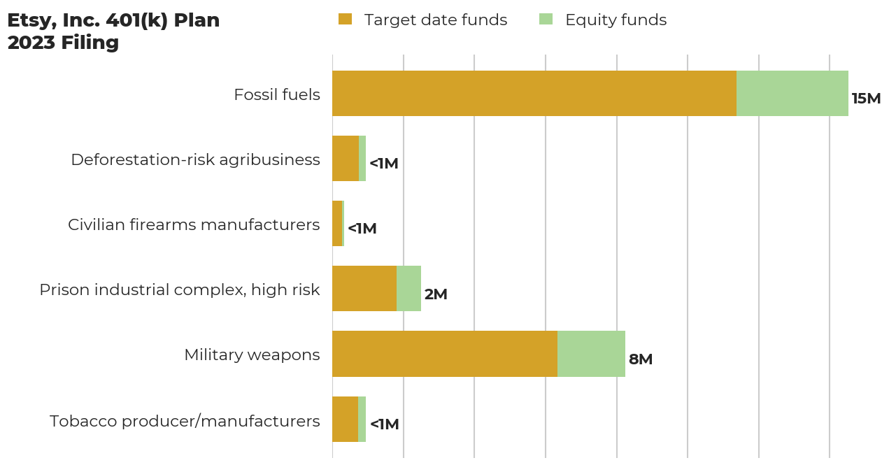 Etsy, Inc. 401(k) Plan flagged investments