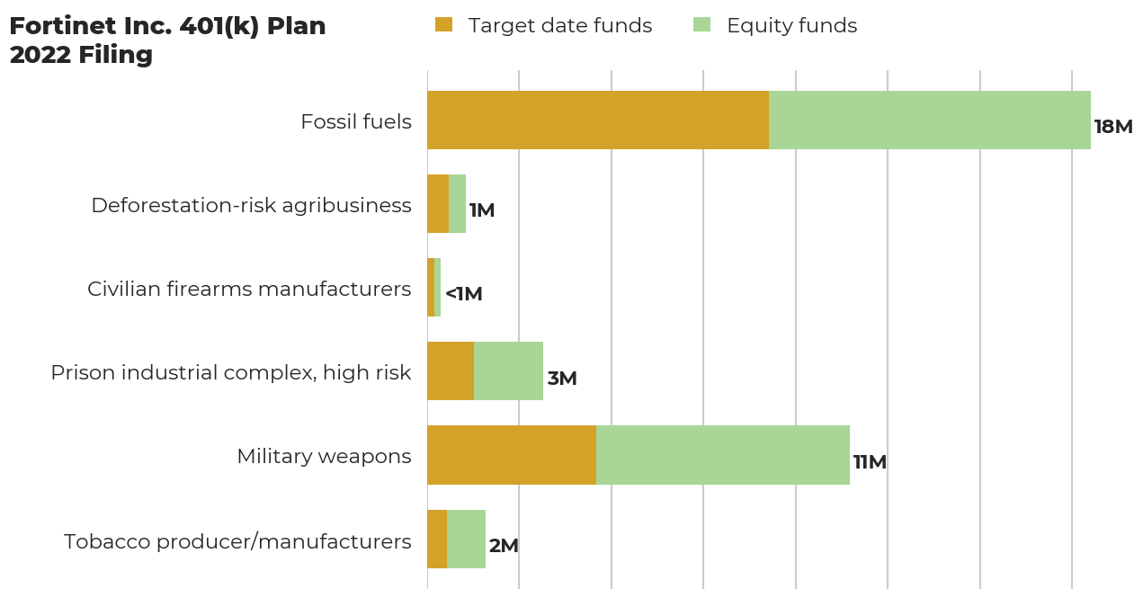 Fortinet Inc. 401(k) Plan flagged investments