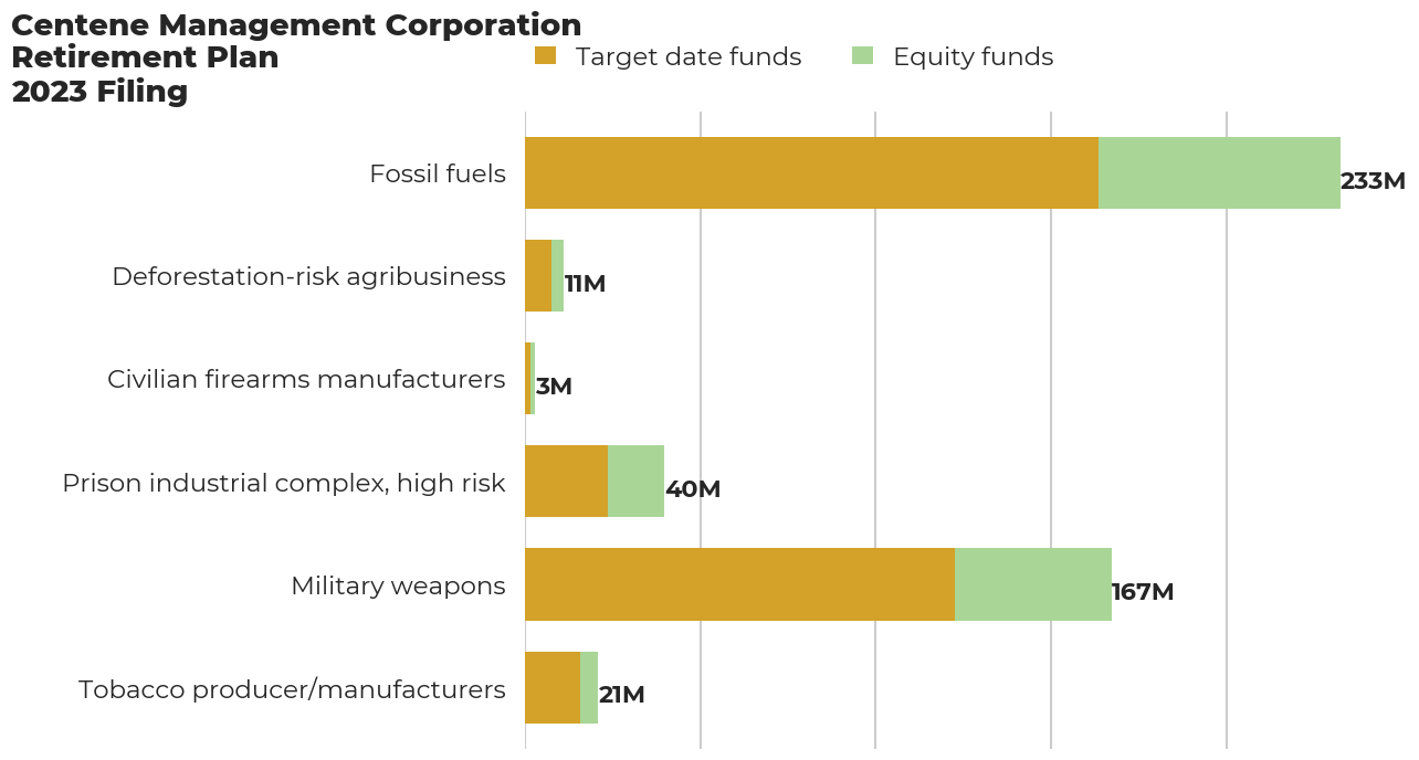 Centene Management Corporation Retirement Plan flagged investments