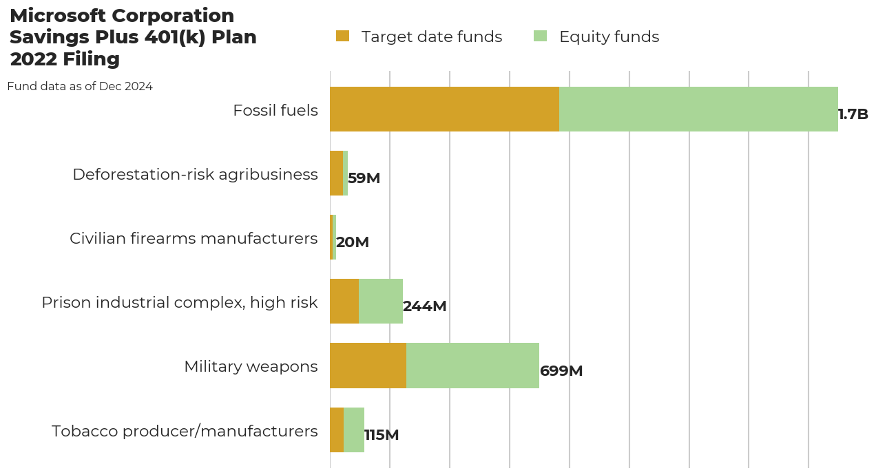 Microsoft Corporation Savings Plus 401(k) Plan flagged investments