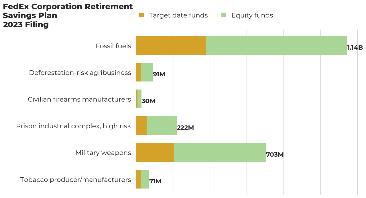 FedEx Corporation Retirement Savings Plan flagged investments