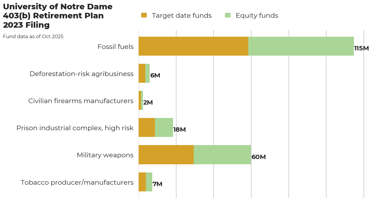 University of Notre Dame 403(b) Retirement Plan flagged investments