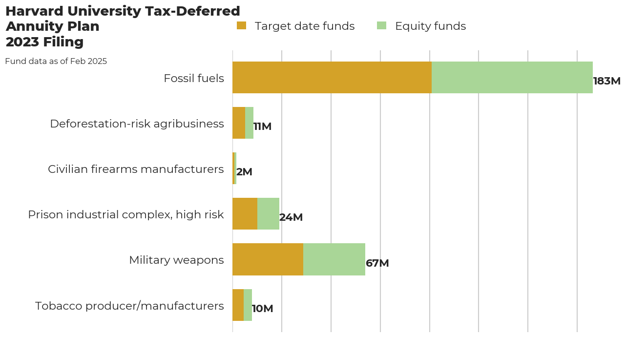 Harvard University Tax Deferred Annuity Plan flagged investments