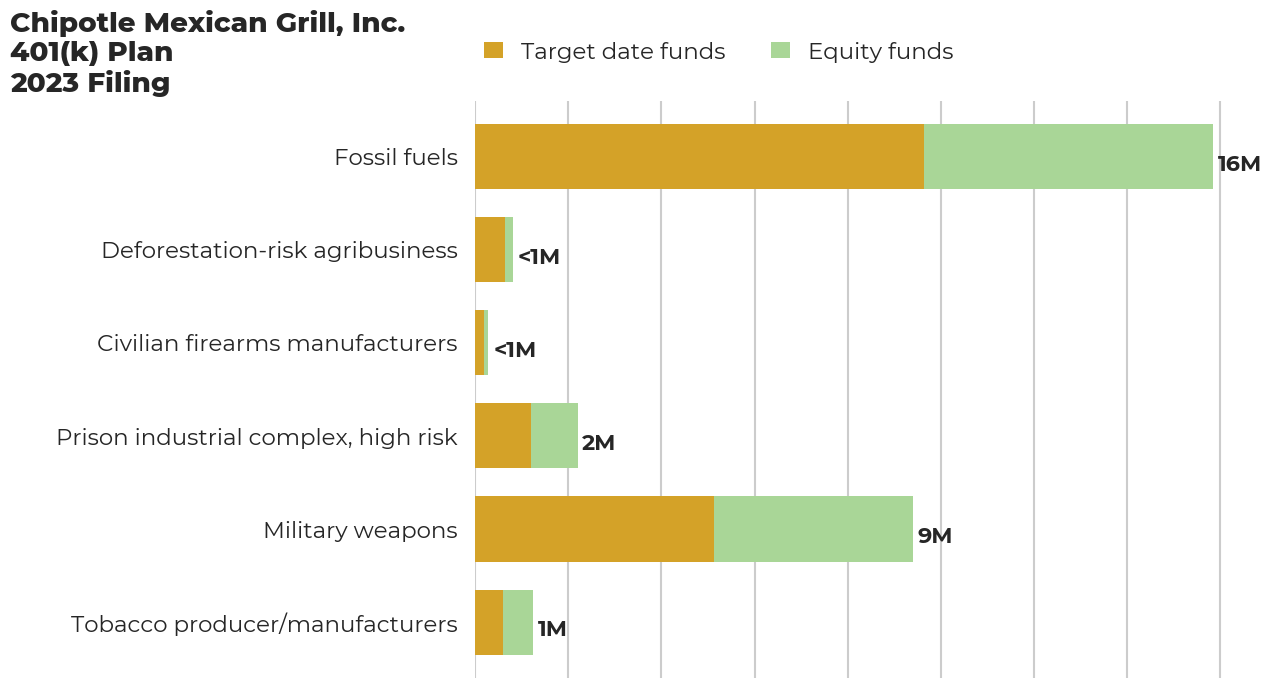 Chipotle Mexican Grill, Inc. 401(k) Plan flagged investments