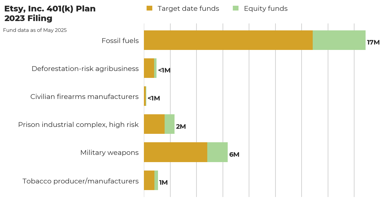 Etsy, Inc. 401(k) Plan flagged investments