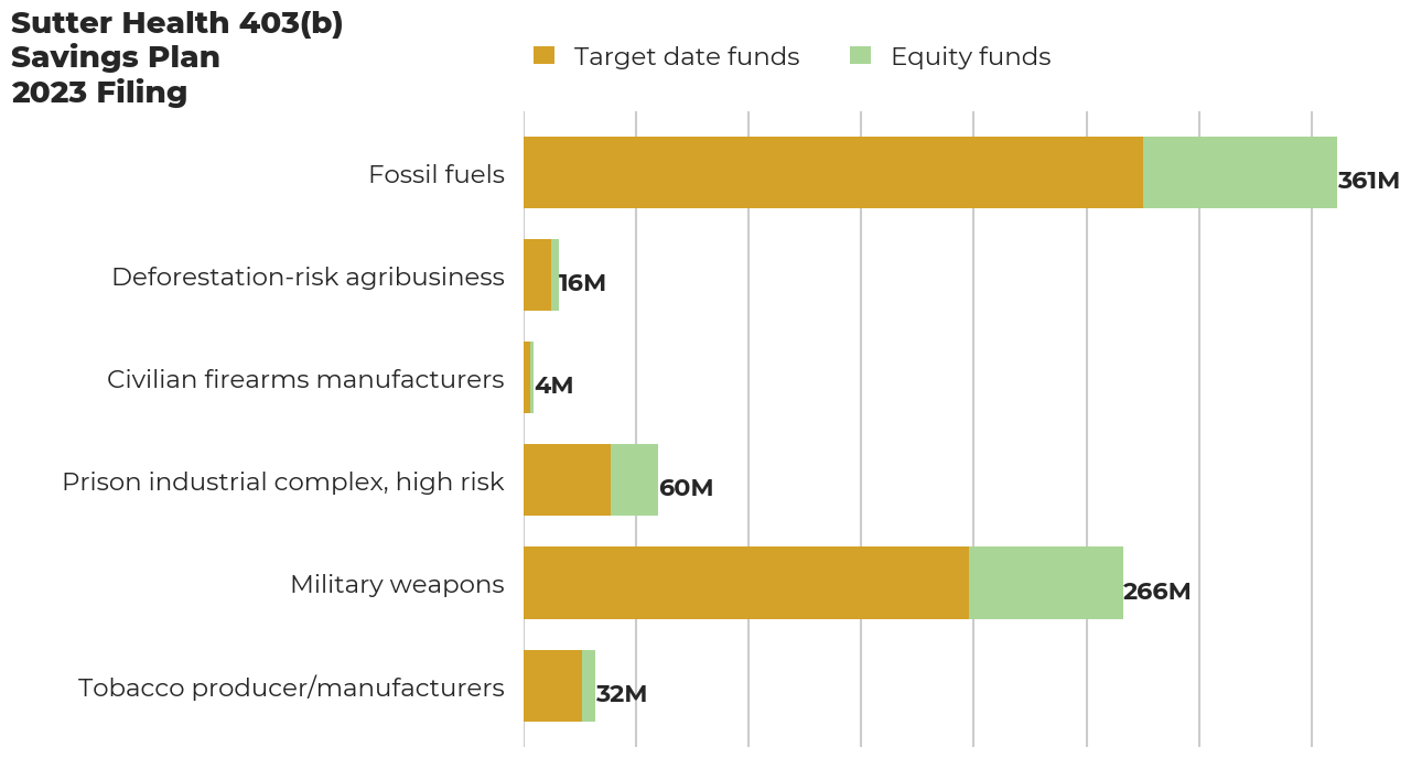 Sutter Health 403(b) Savings Plan flagged investments