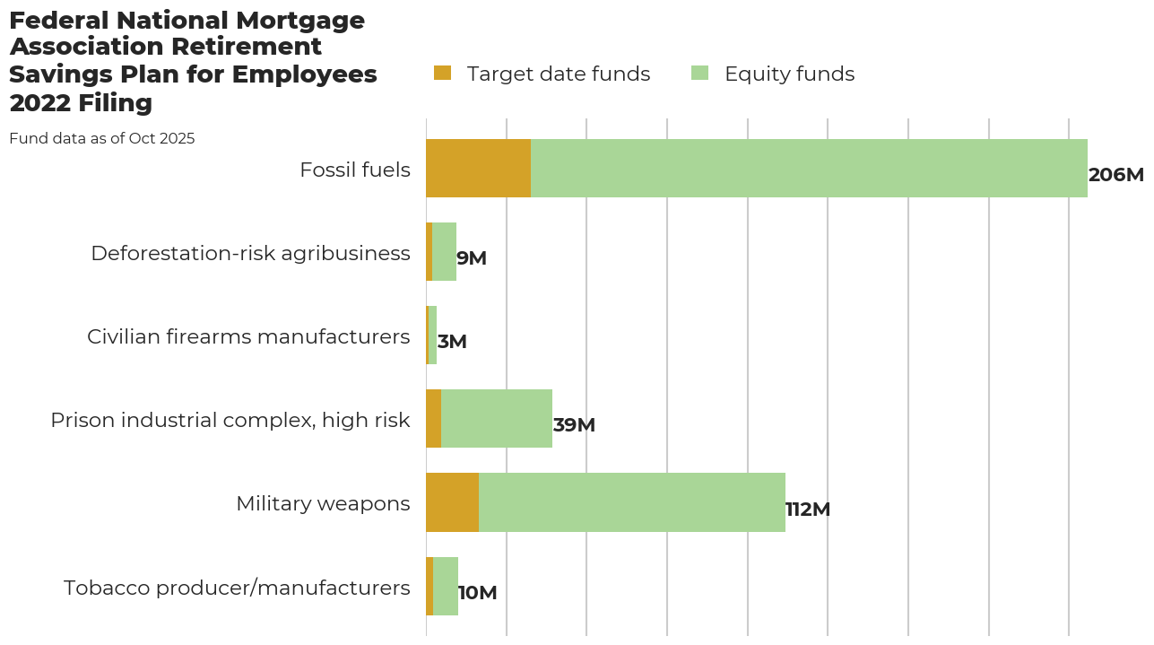 Federal National Mortgage Association Retirement Savings Plan for Employees flagged investments