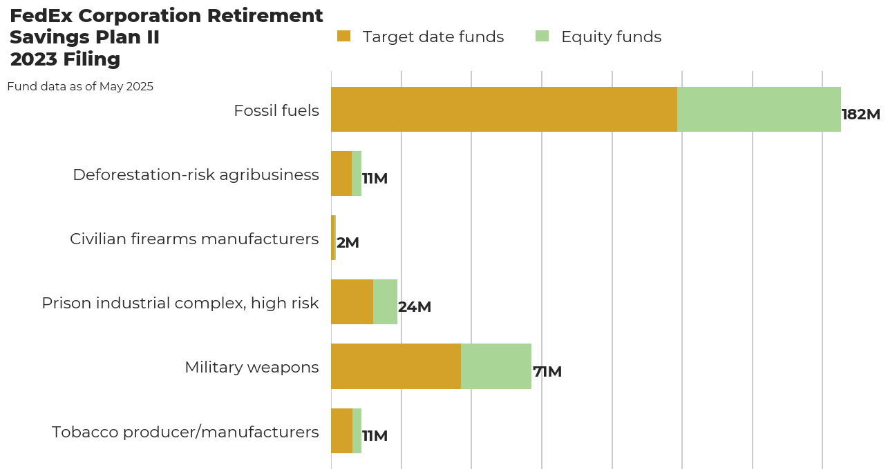 FedEx Corporation Retirement Savings Plan II flagged investments