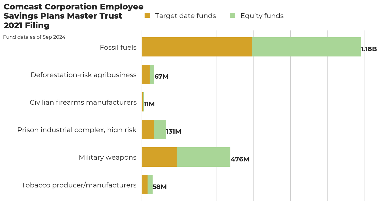 Comcast Corporation Employee Savings Plans Master Trust flagged investments