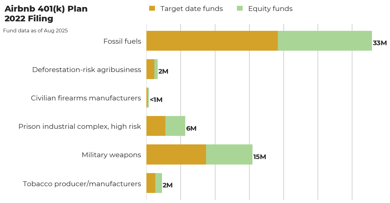 Airbnb 401(k) Plan flagged investments