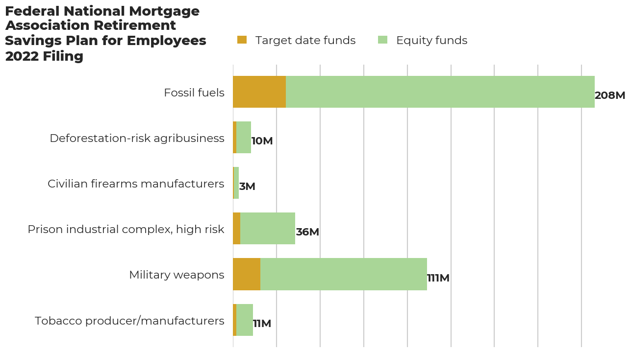 Federal National Mortgage Association Retirement Savings Plan for Employees flagged investments