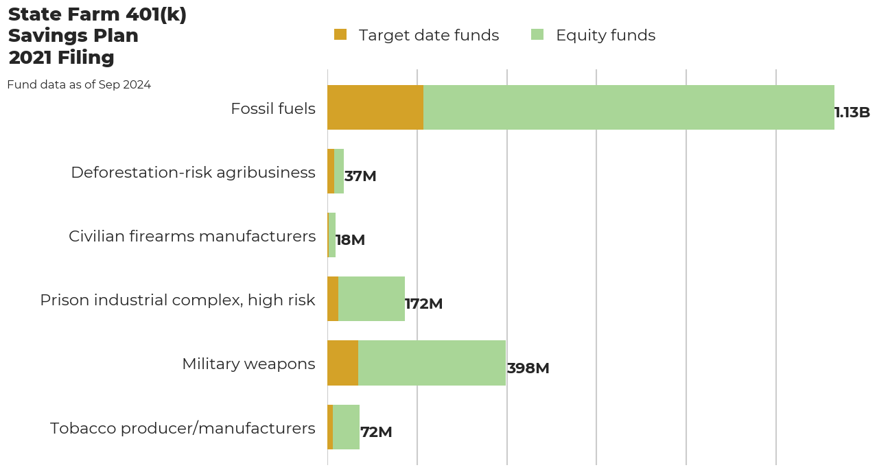 State Farm 401(k) Savings Plan flagged investments