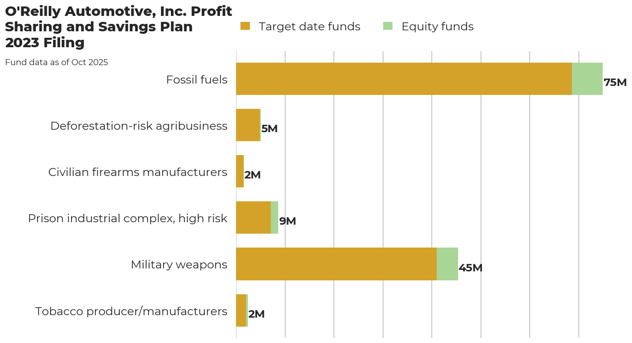 O'Reilly Automotive, Inc. Profit Sharing and Savings Plan flagged investments