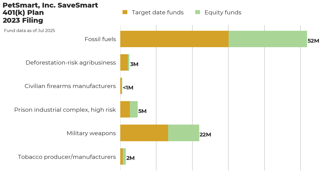 PetSmart, Inc. SaveSmart 401(k) Plan flagged investments