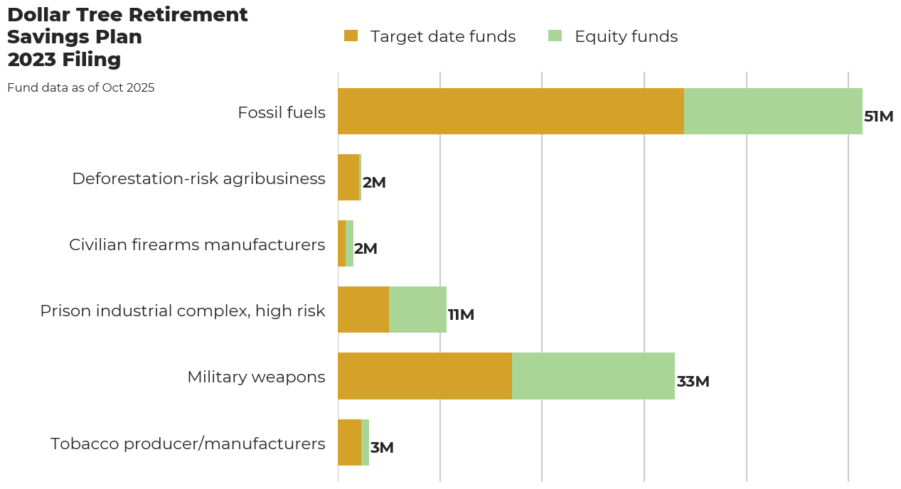 Dollar Tree Retirement Savings Plan flagged investments