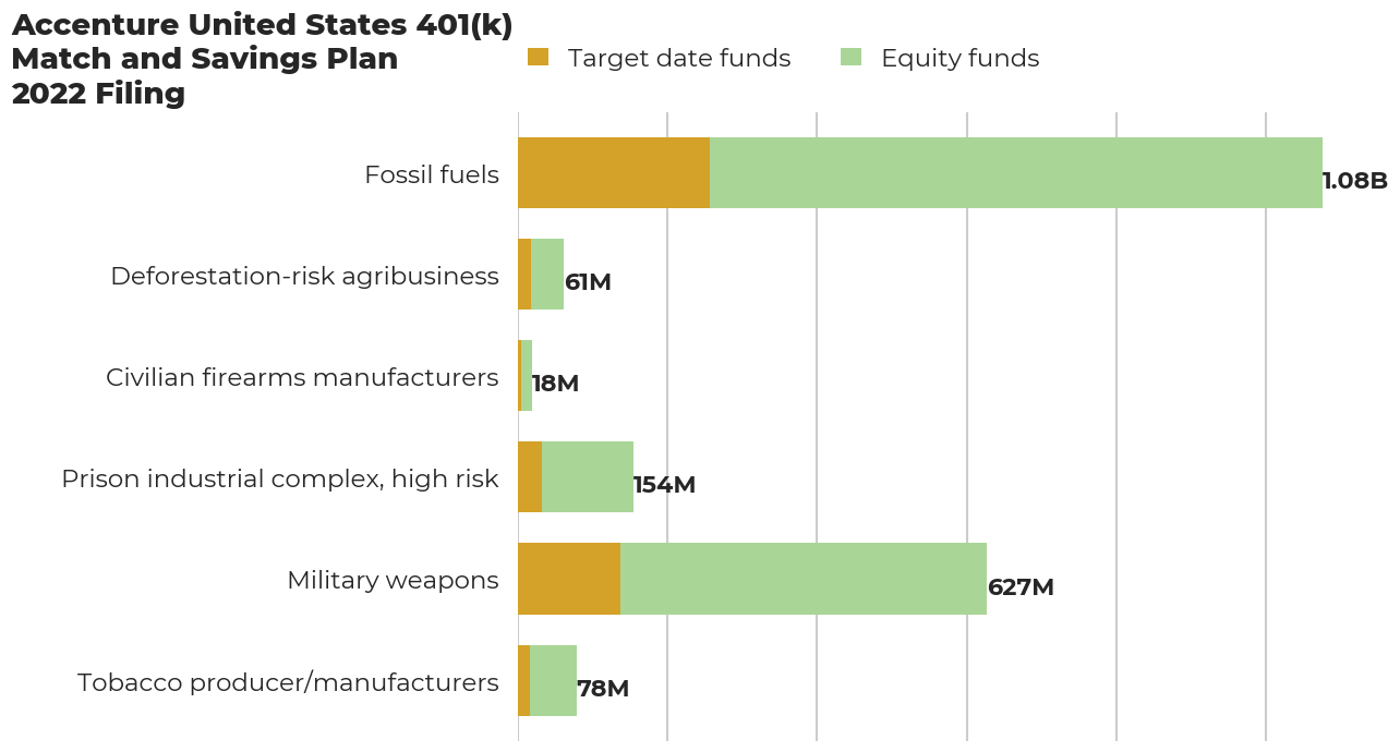 Accenture United States 401(k) Match and Savings Plan flagged investments