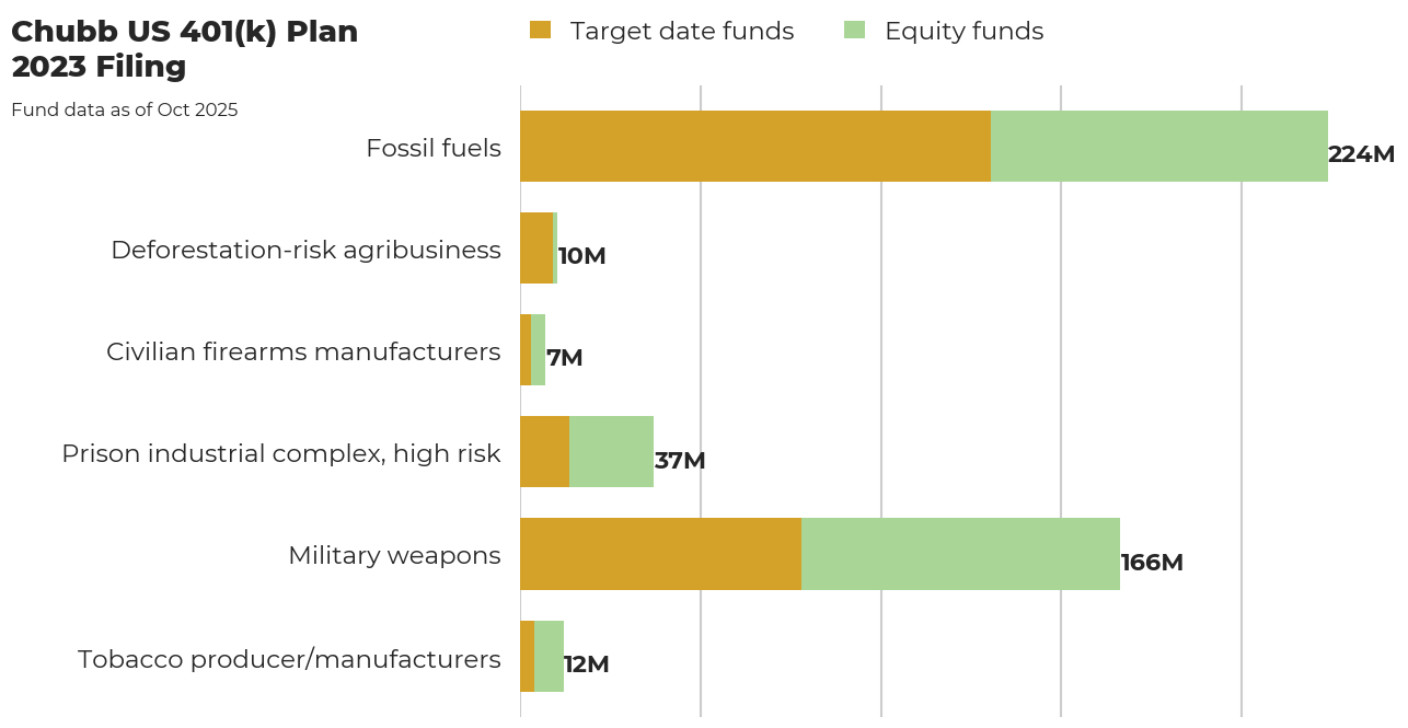 Chubb US 401(k) Plan flagged investments