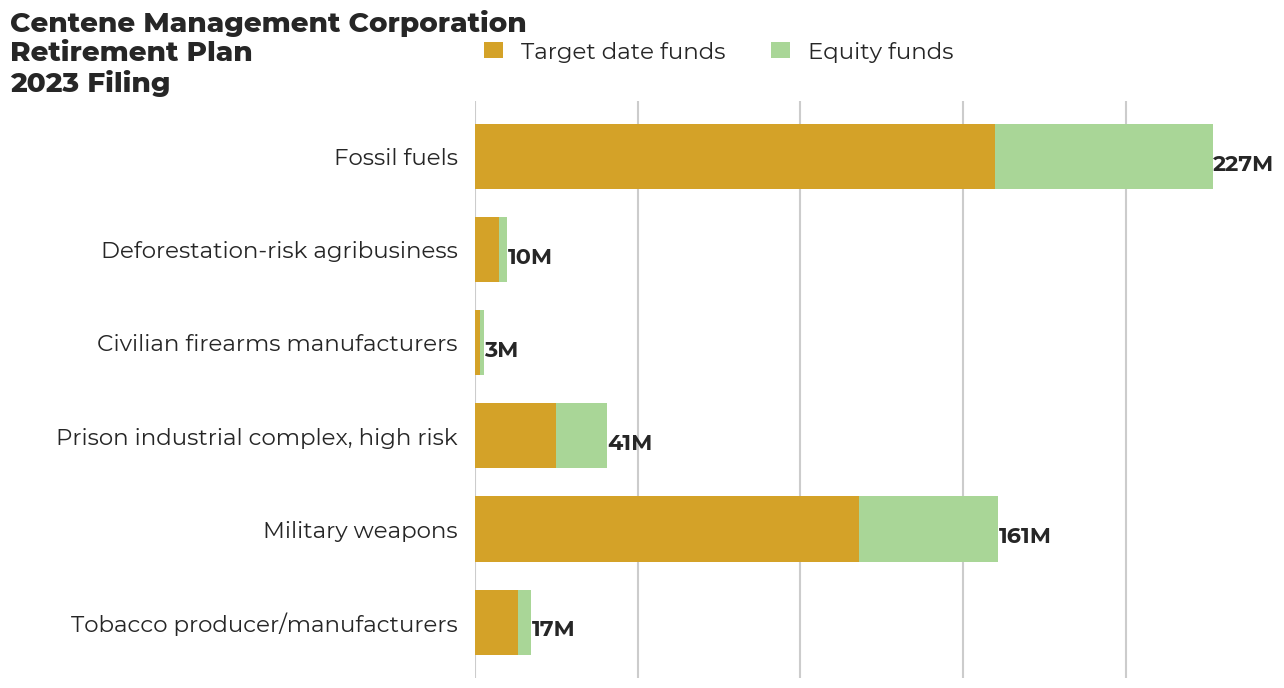 Centene Management Corporation Retirement Plan flagged investments