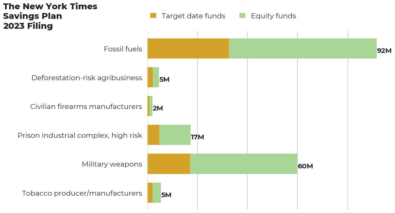 The New York Times Savings Plan flagged investments