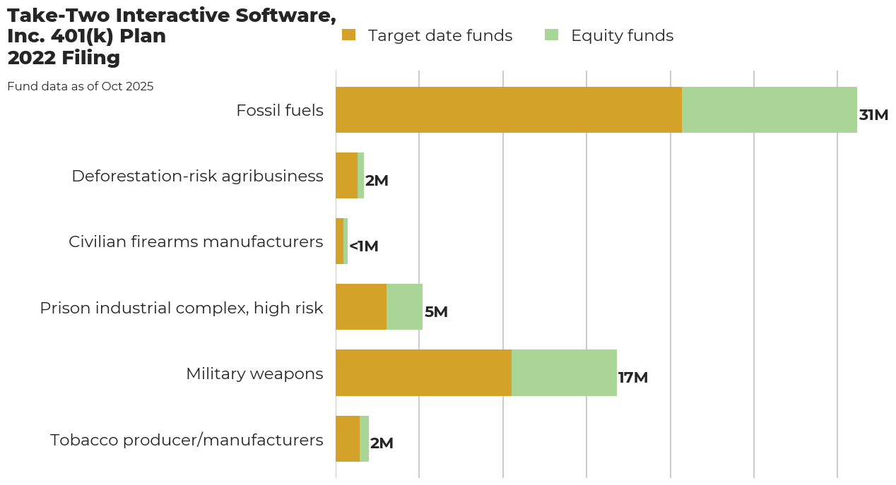 Take-Two Interactive Software, Inc. 401(k) Plan flagged investments