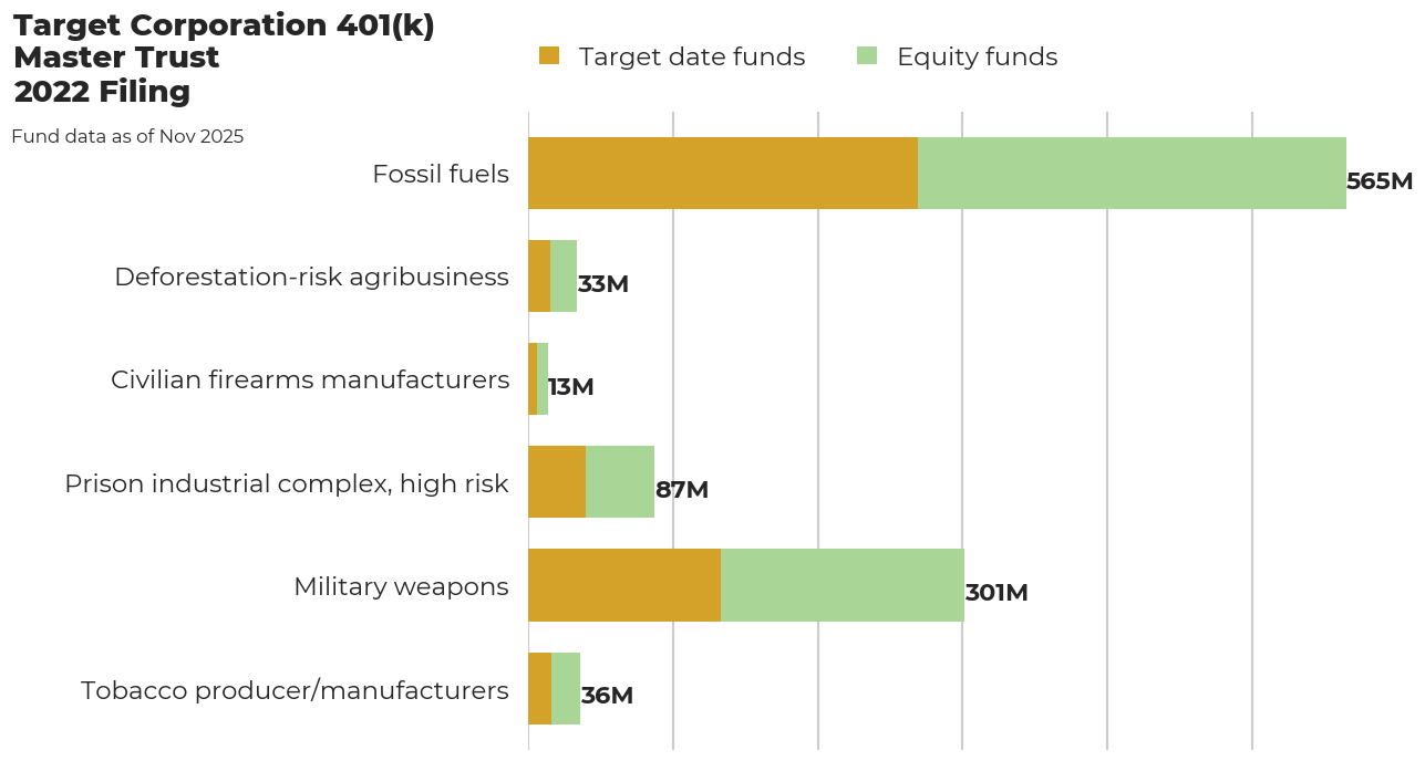 Target Corporation 401(k) Master Trust flagged investments