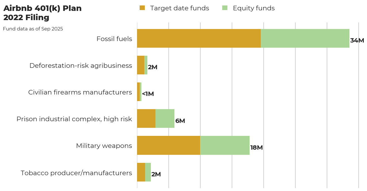 Airbnb 401(k) Plan flagged investments