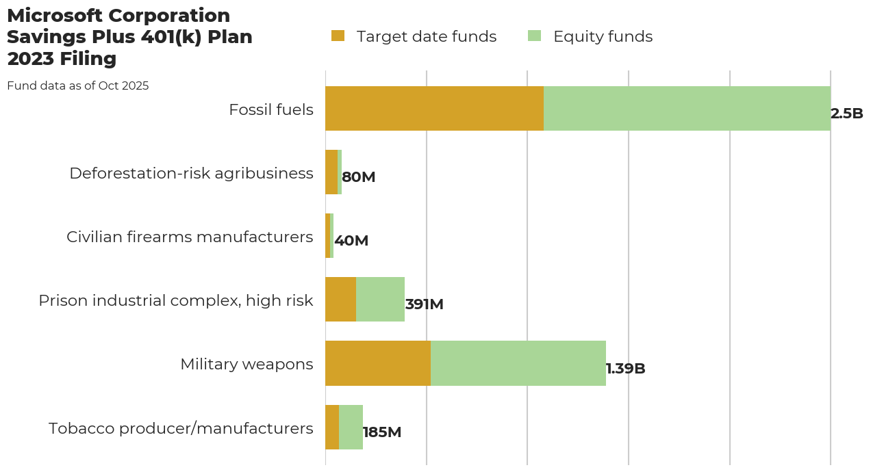 Microsoft Corporation Savings Plus 401(k) Plan flagged investments