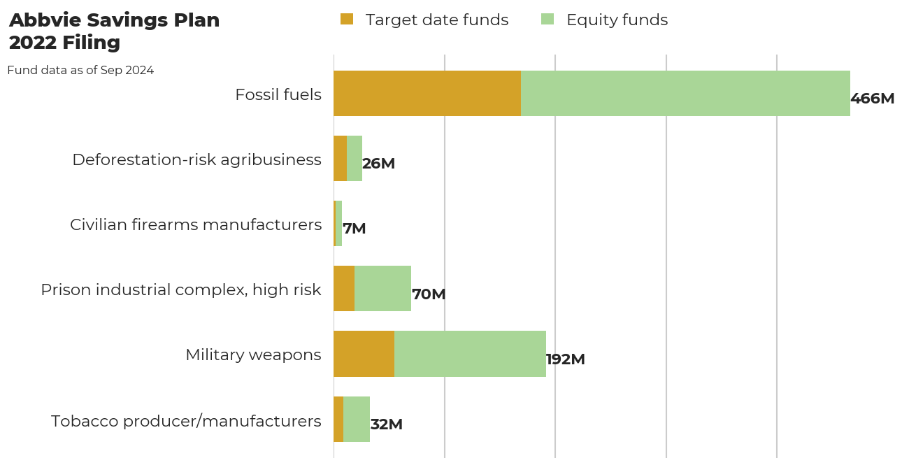 Abbvie Savings Plan flagged investments