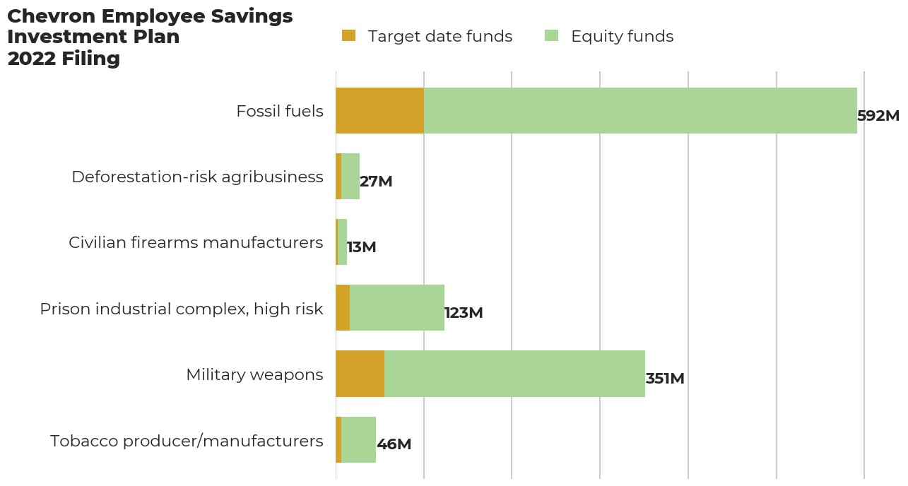 Chevron Employee Savings Investment Plan flagged investments