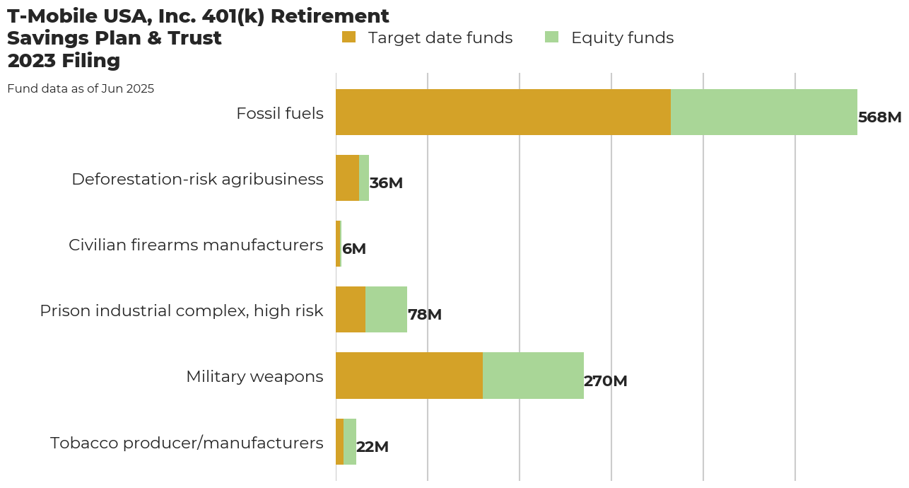 T-Mobile USA, Inc. 401(k) Retirement Savings Plan & Trust flagged investments