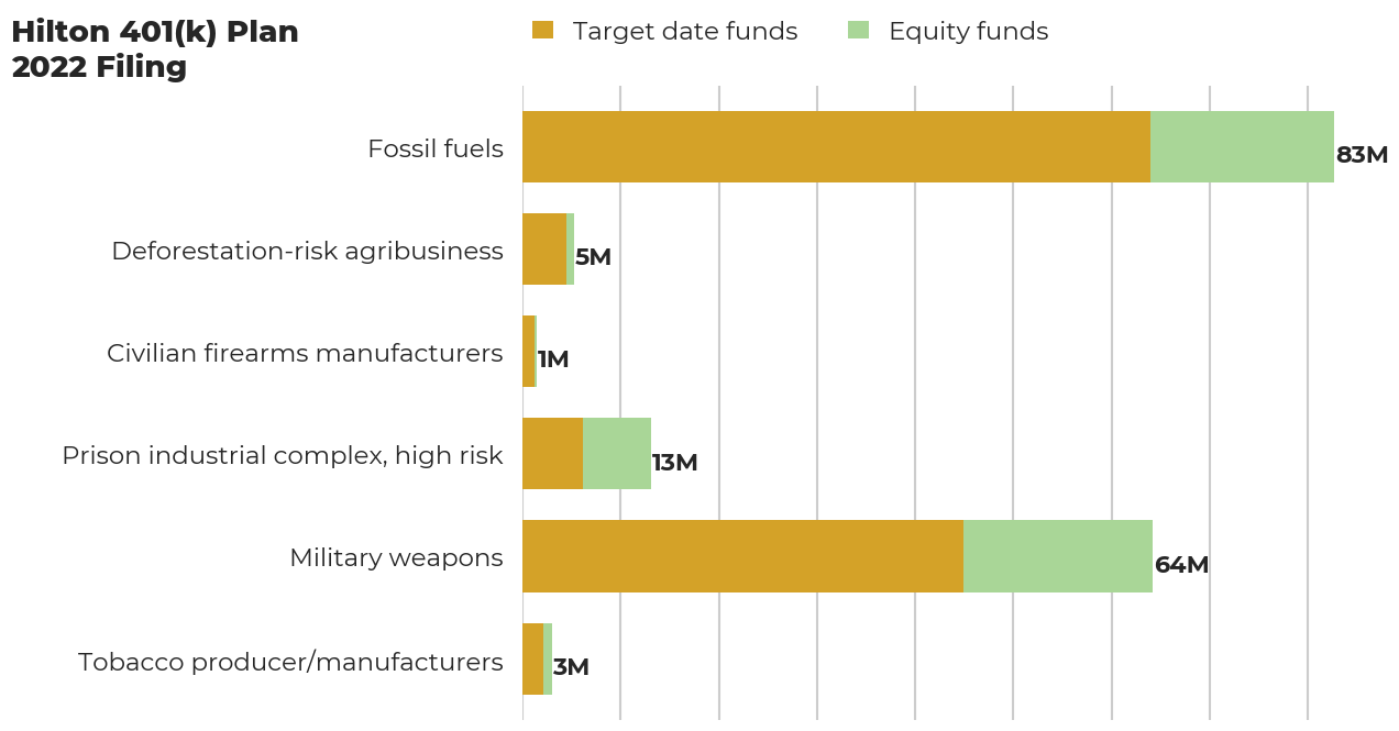 Hilton 401(k) Plan flagged investments
