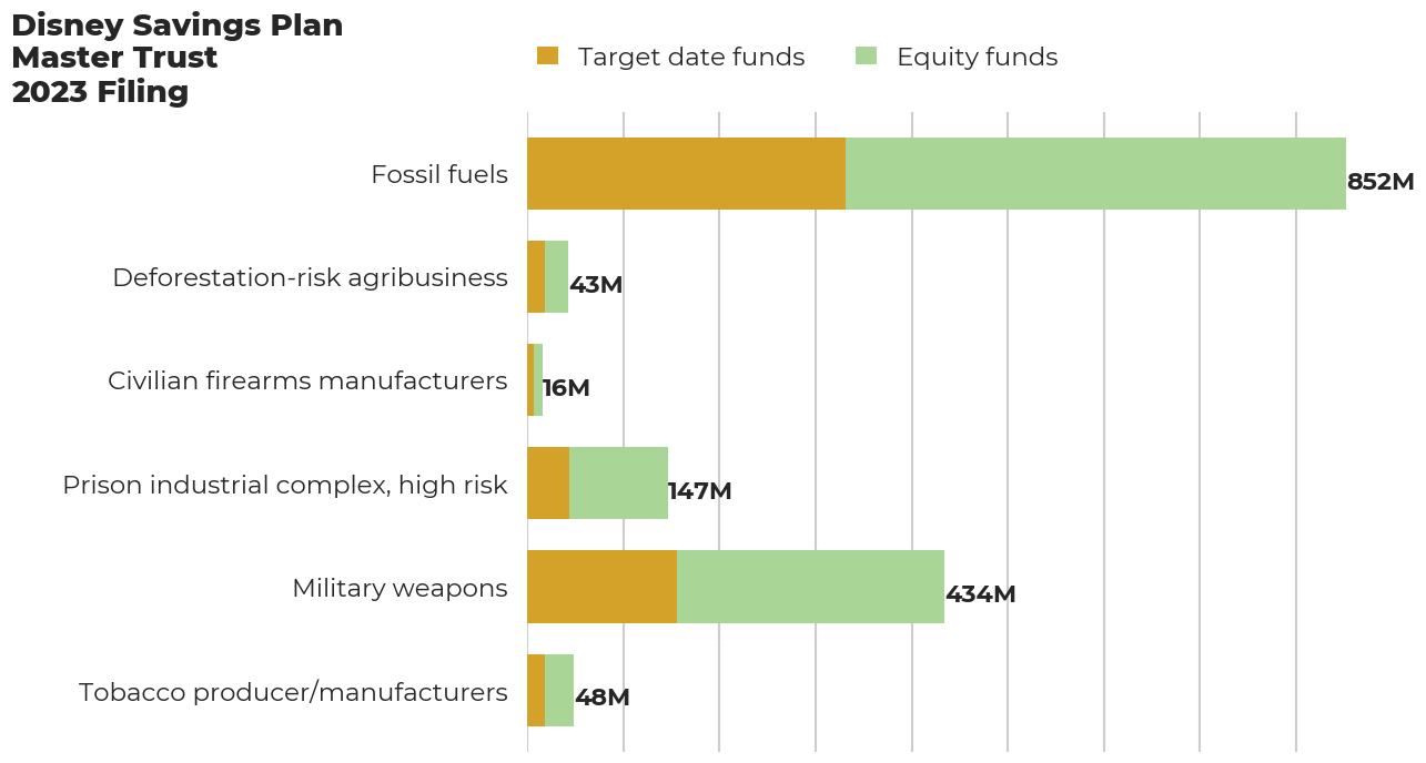 Disney Savings Plan Master Trust flagged investments