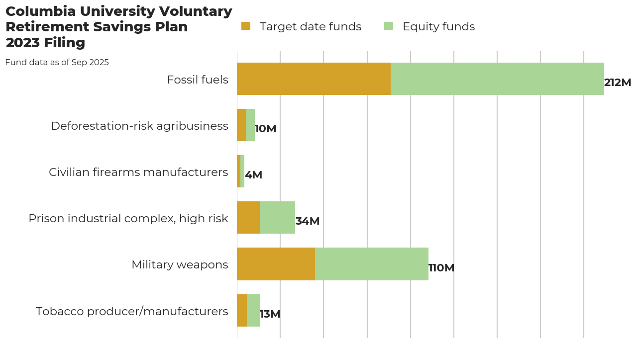 Columbia University Voluntary Retirement Savings Plan flagged investments