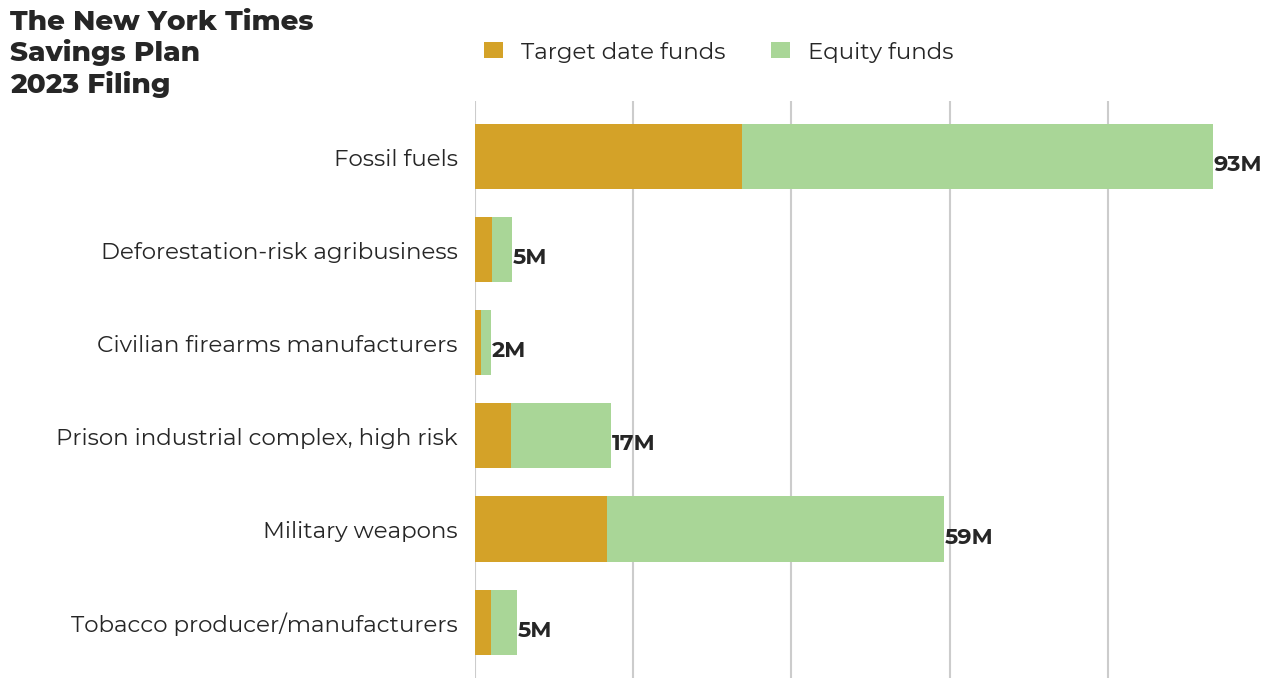 The New York Times Savings Plan flagged investments