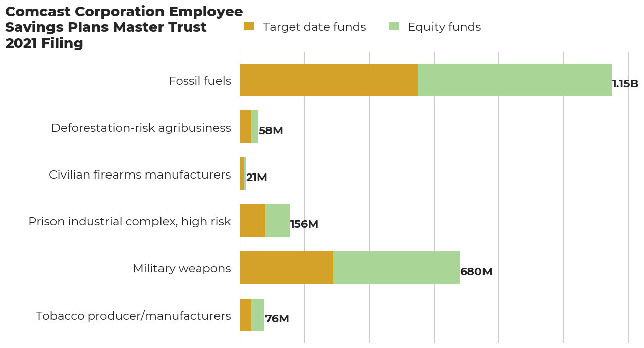 Comcast Corporation Employee Savings Plans Master Trust flagged investments