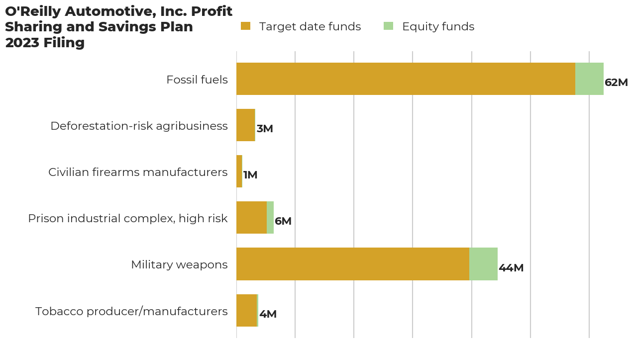 O'Reilly Automotive, Inc. Profit Sharing and Savings Plan flagged investments