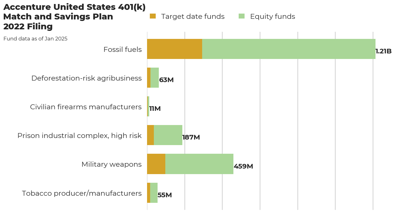 Accenture United States 401(k) Match and Savings Plan flagged investments