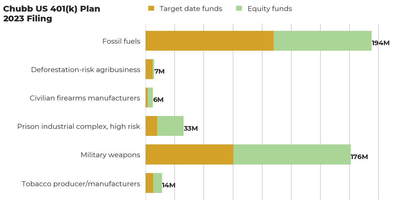 Chubb US 401(k) Plan flagged investments