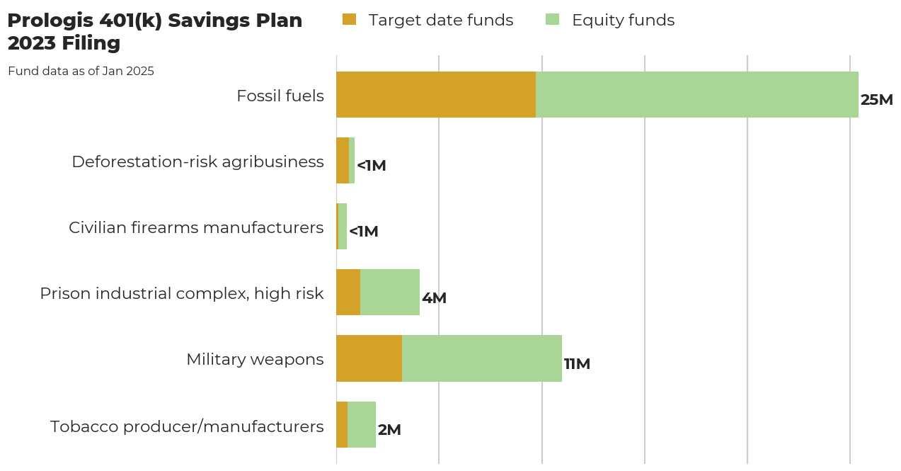 Prologis 401(k) Savings Plan flagged investments