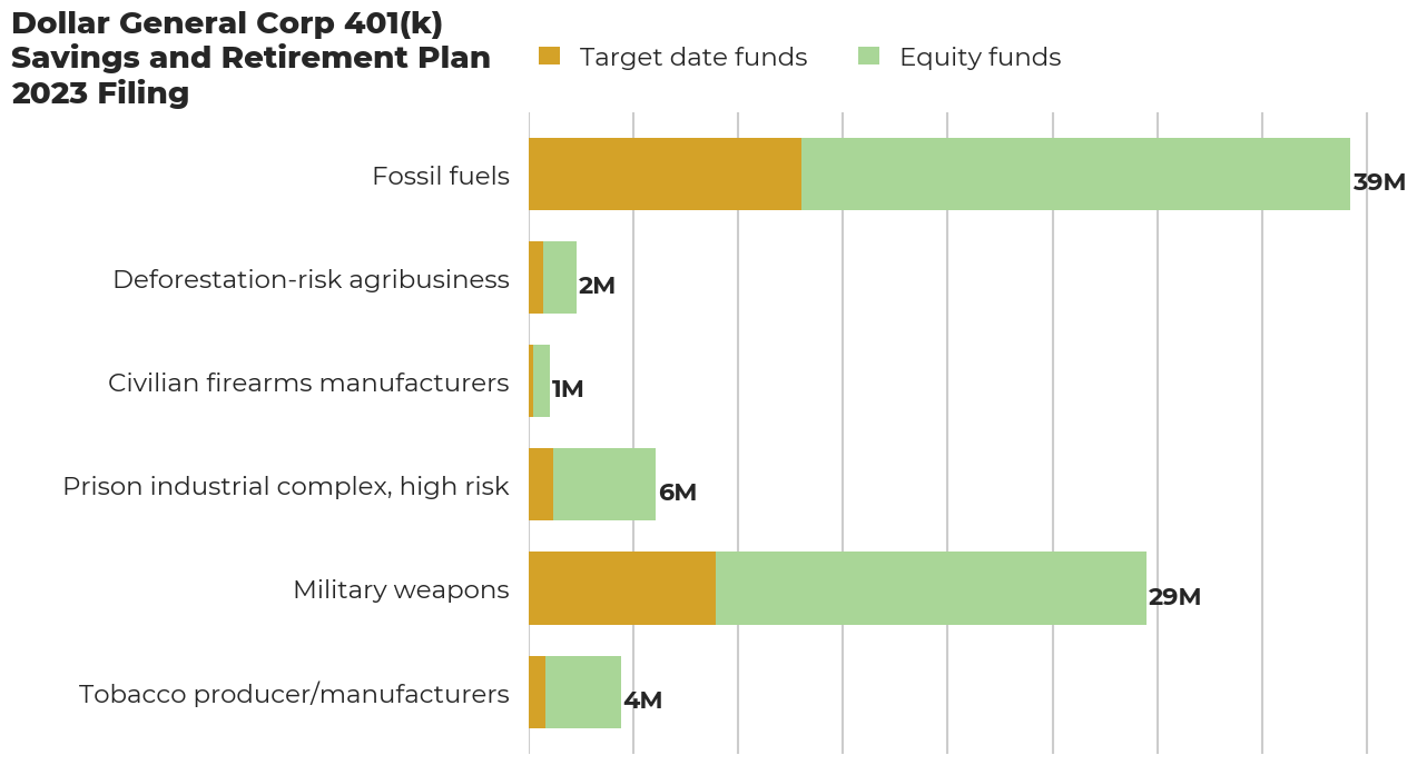 Dollar General Corp 401(k) Savings and Retirement Plan flagged investments
