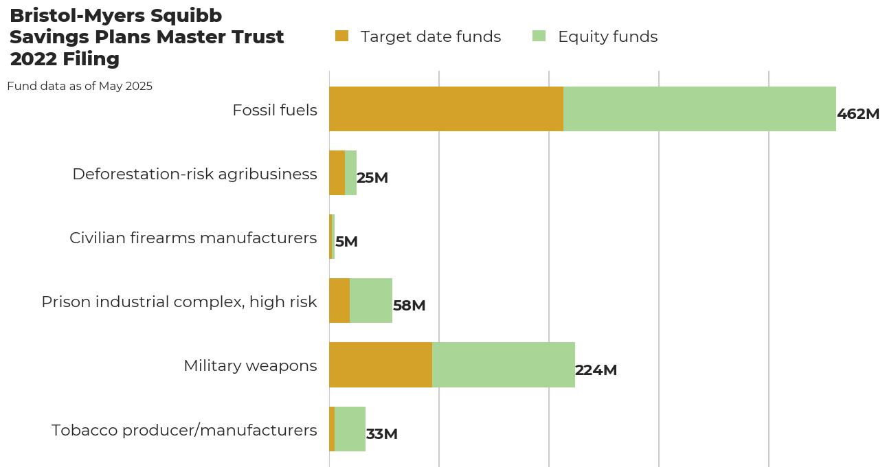 Bristol-Myers Squibb Savings Plans Master Trust flagged investments