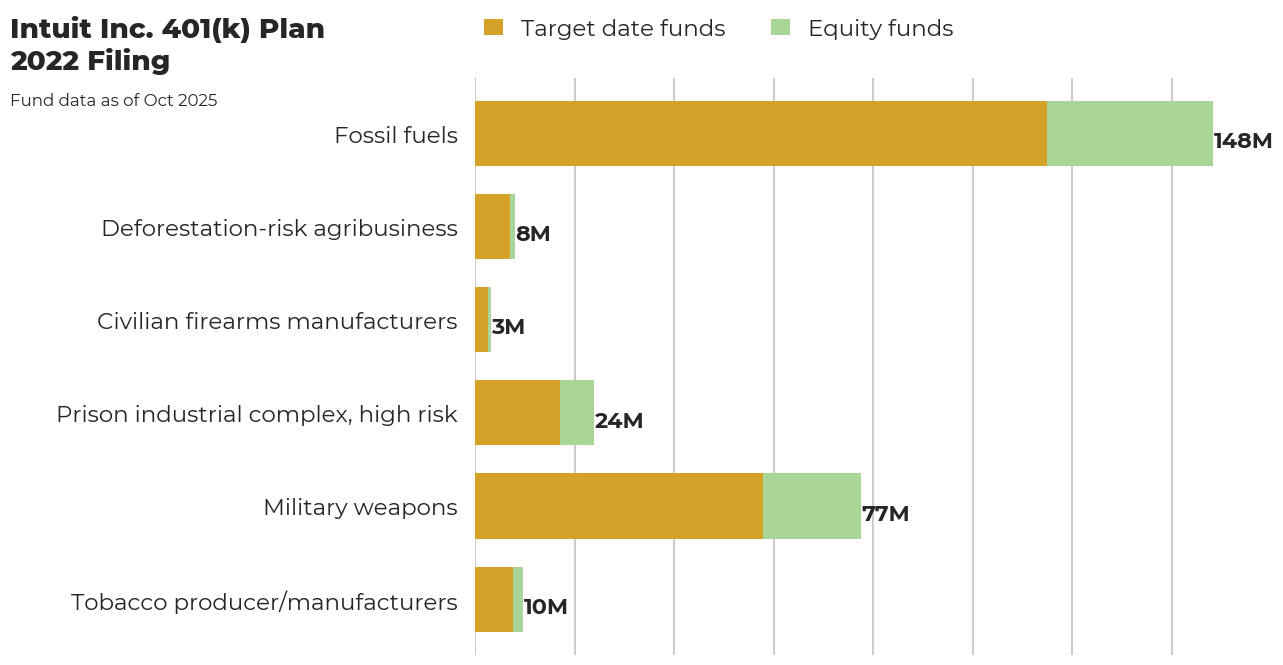 Intuit Inc. 401(k) Plan flagged investments