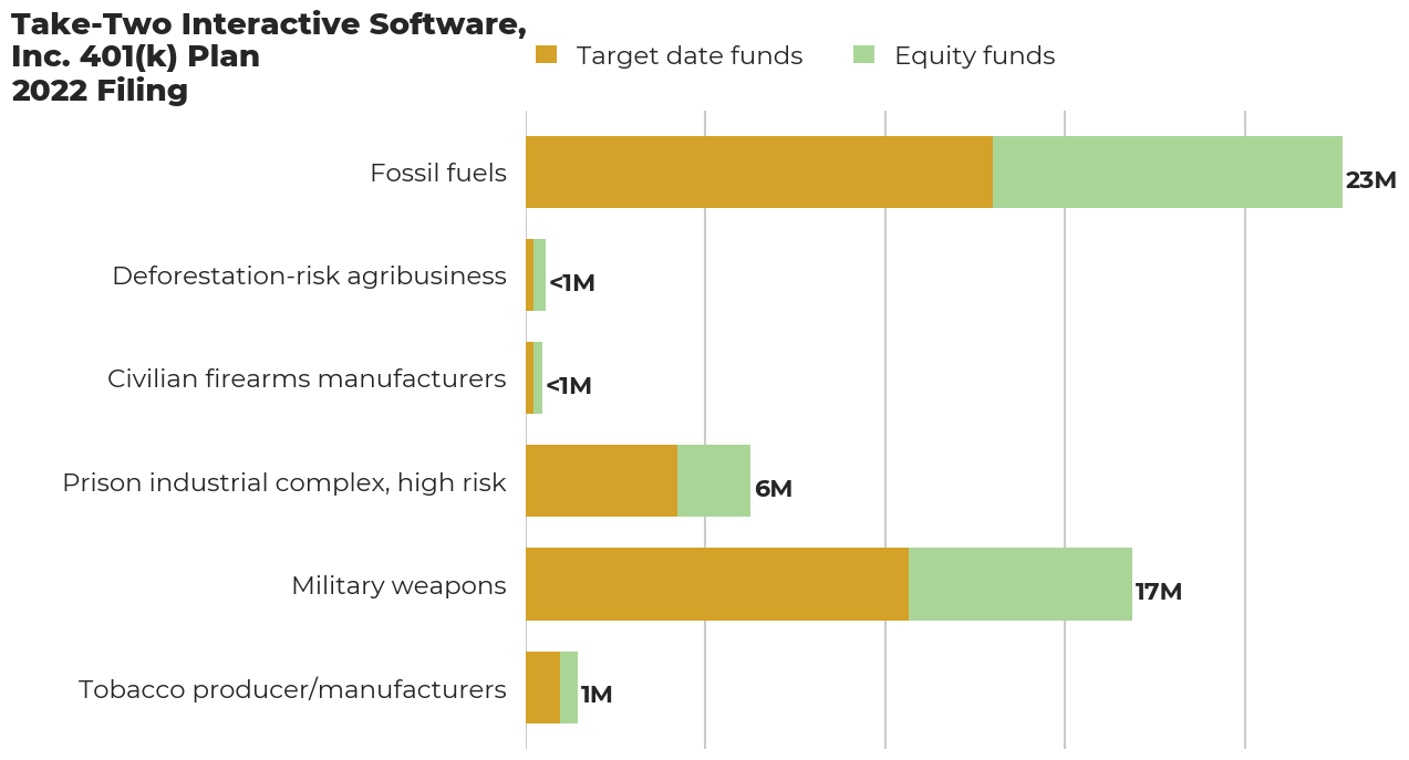 Take-Two Interactive Software, Inc. 401(k) Plan flagged investments