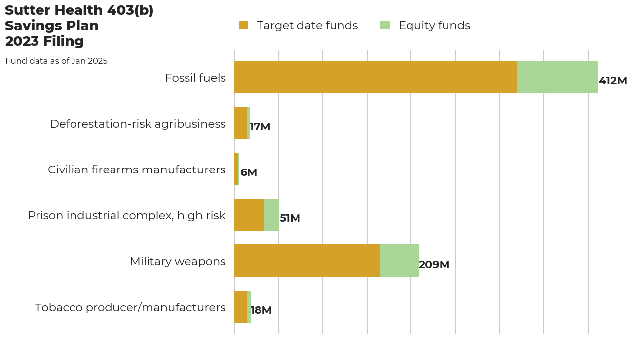 Sutter Health 403(b) Savings Plan flagged investments