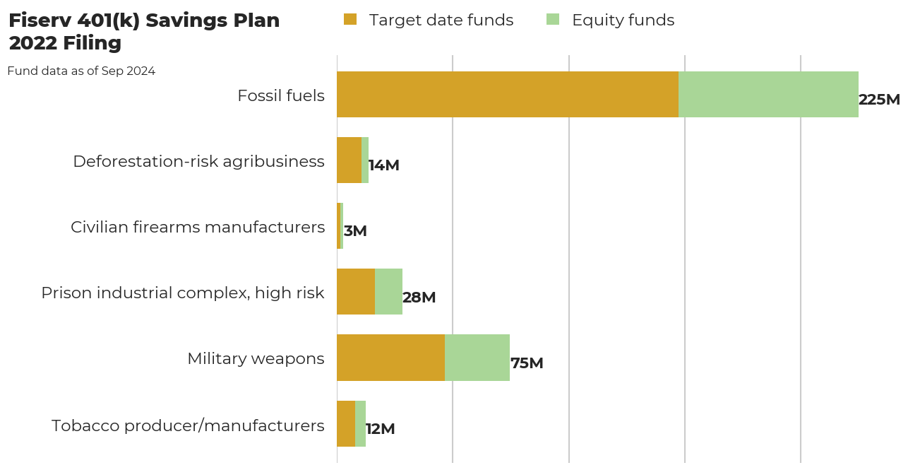 Fiserv 401(k) Savings Plan flagged investments