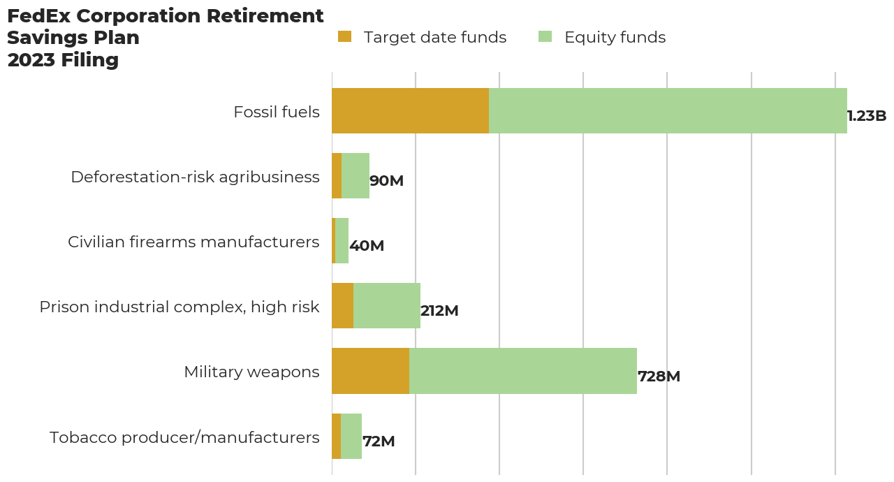 FedEx Corporation Retirement Savings Plan flagged investments