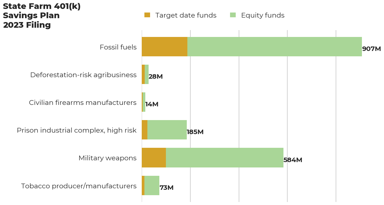 State Farm 401(k) Savings Plan flagged investments