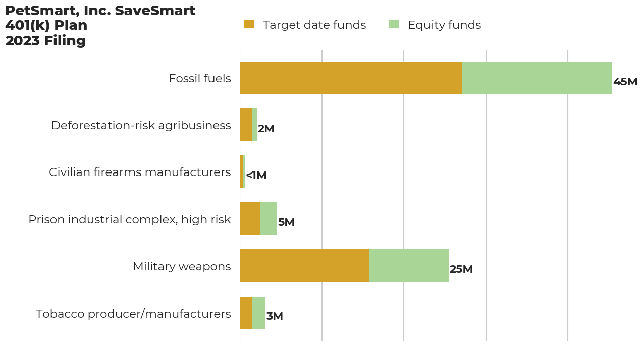 PetSmart, Inc. SaveSmart 401(k) Plan flagged investments